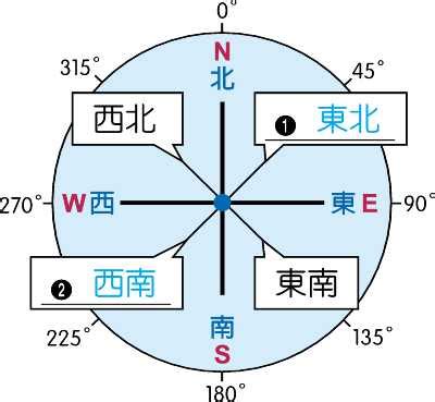 東西南北指南針